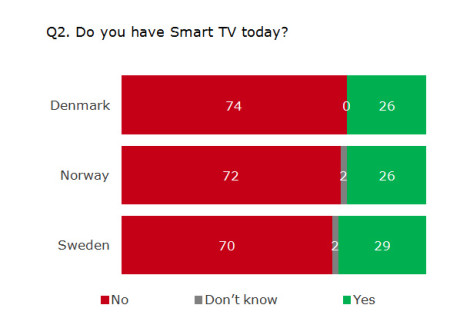 Nordiske tal_ejer_smart-tv