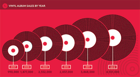 vinyl-sales-by-year-510_(billboard)