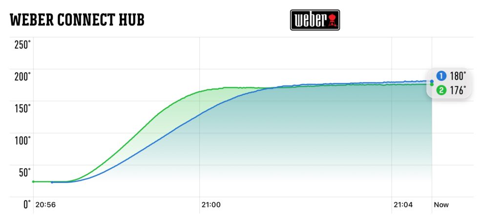 OBH Nordica temperature