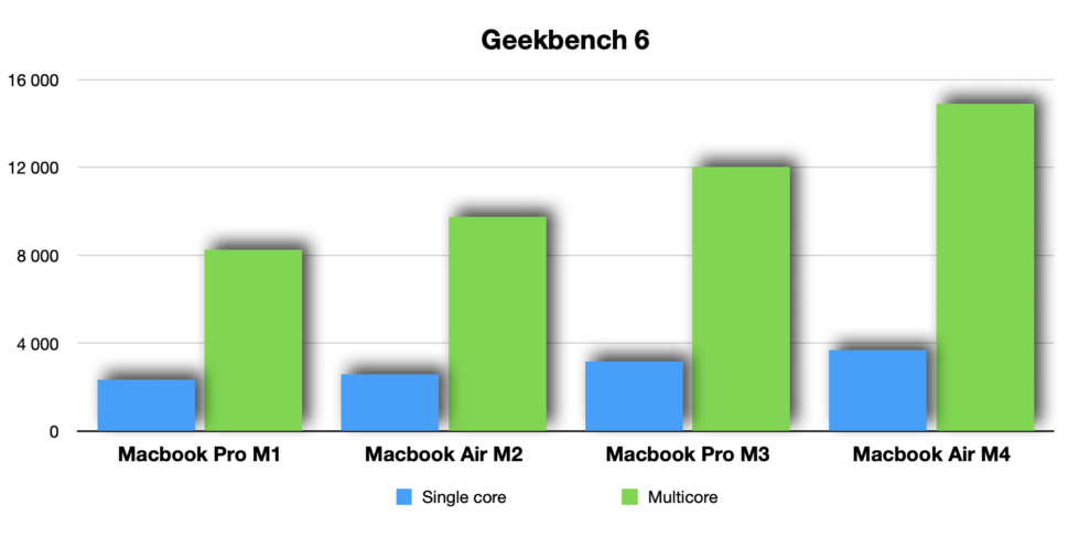 Apple MacBook Air performance