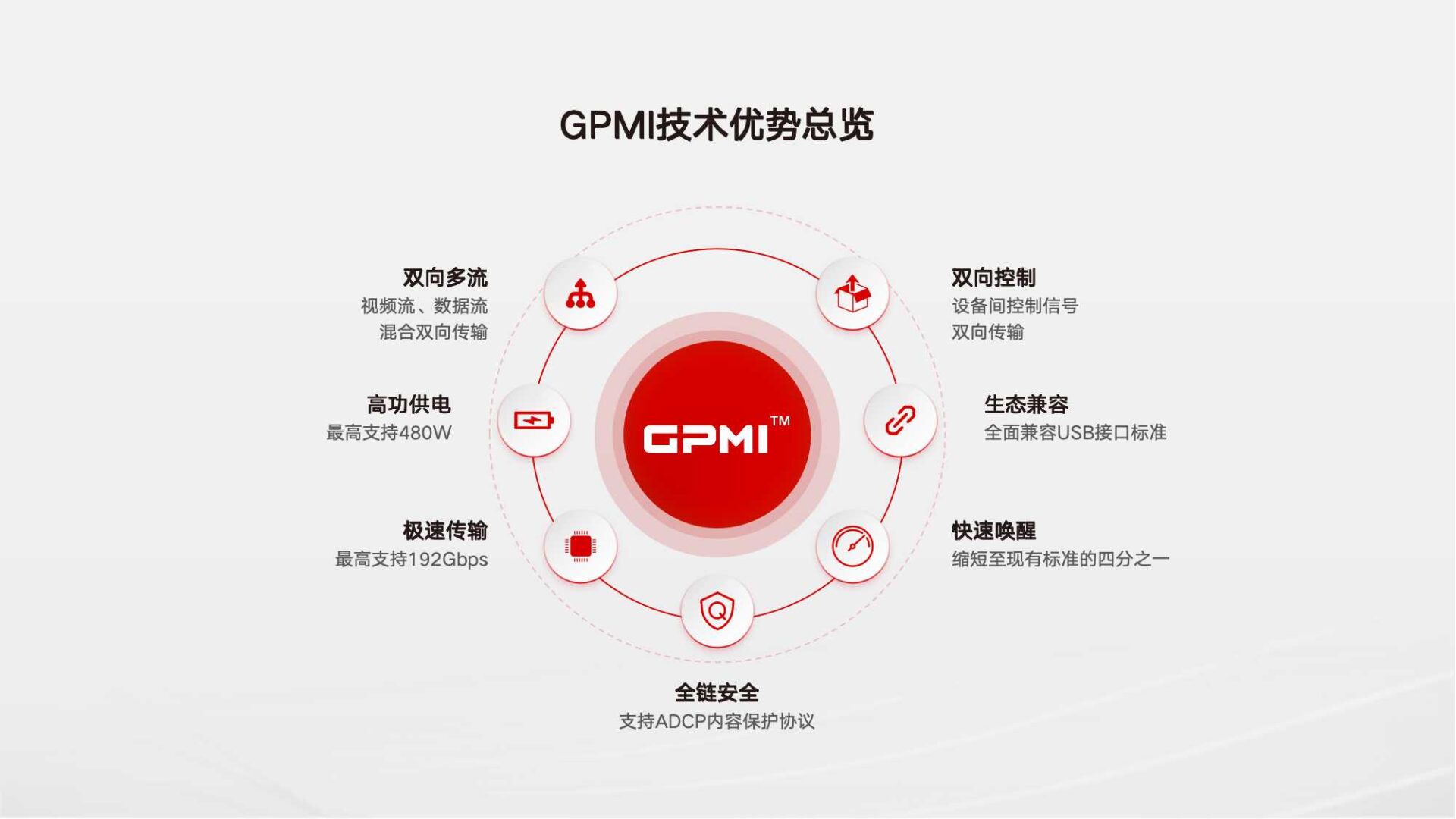 GPMI standard